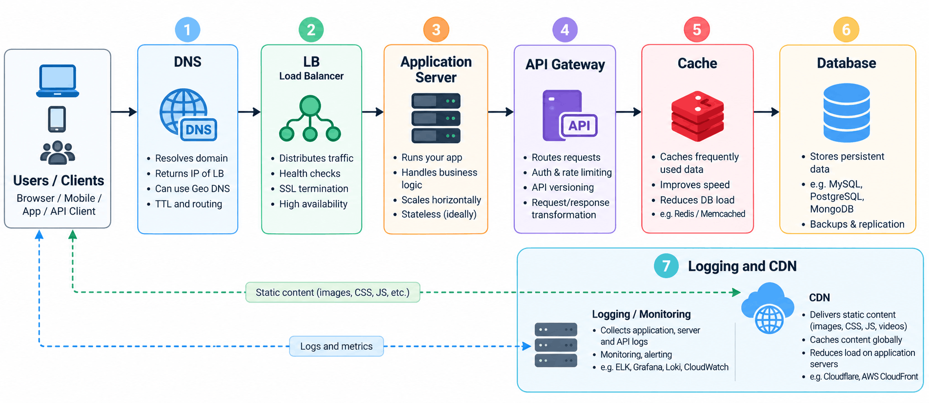 System architecture flow: DNS to load balancer to application server to API gateway to cache to database to logging and CDN.